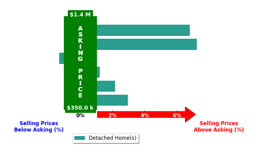 Bar chart comparing asking price vs selling price for Abraham Prattella