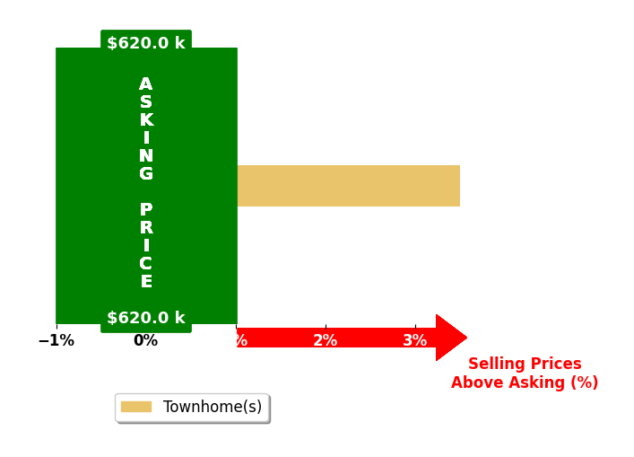 Bar chart comparing asking price vs selling price for Justin Flores