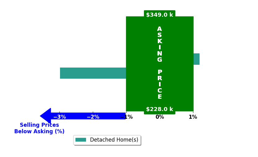 Regina Rose's purchased homes closed 0.0% at asking on average, with 0 homes above, 0 below, and 1 at asking price.