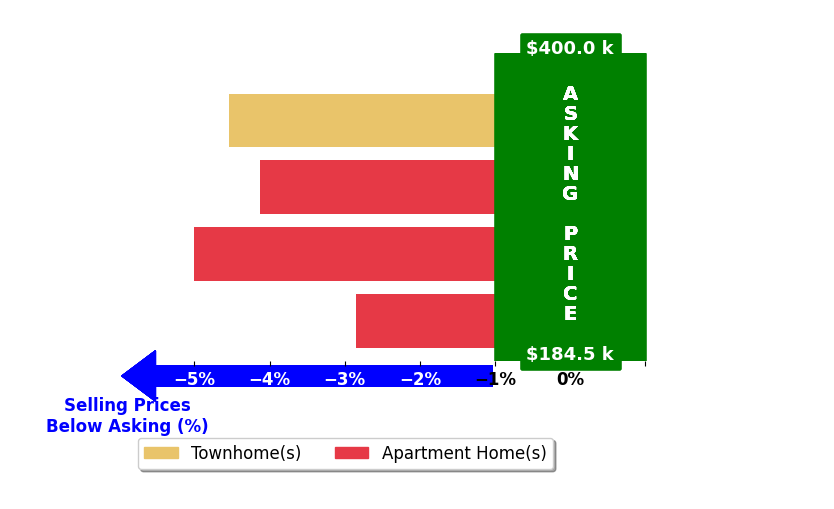 Bar chart comparing asking price vs selling price for Allan Hase