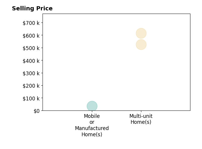 Histogram of home sales price ranges for Colette Cleaves
