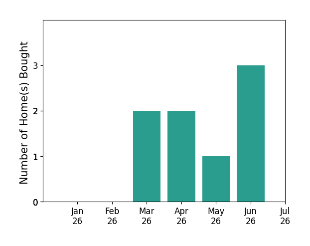 Bar chart of total home sales by Brittany Marino over the past 12 months