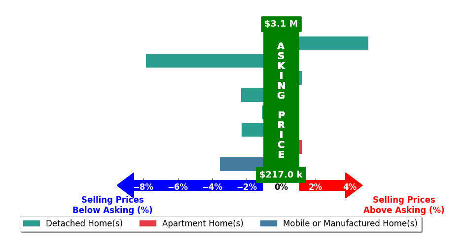 Bar chart comparing asking price vs selling price for Brittany Marino