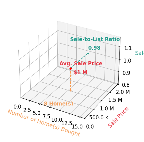 Chart showing sale-to-list price ratio for Brittany Marino