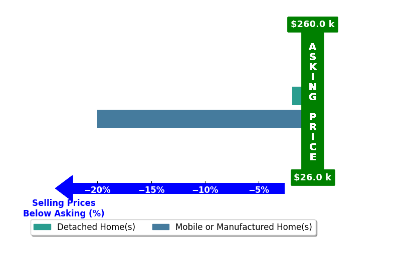 Tish Rau Tingle's purchased homes closed 10.9% below asking on average, with 0 homes above, 2 below, and 0 at asking price.