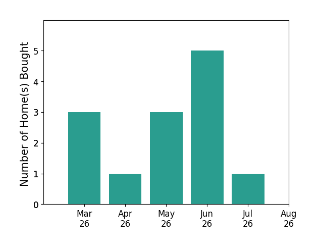 STEPHANIE ALIBAKHSHI helped buy 3 homes in March 2026, 1 home in April 2026, 3 homes in May 2026, 5 homes in June 2026, 1 home in July 2026, for a total of 13 homes.