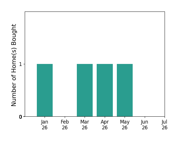 Bar chart of total home sales by Kevin Musto over the past 12 months