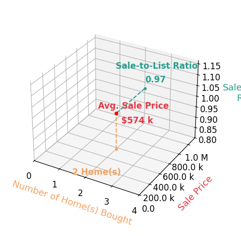 Chart showing sale-to-list price ratio for Alex Lopez