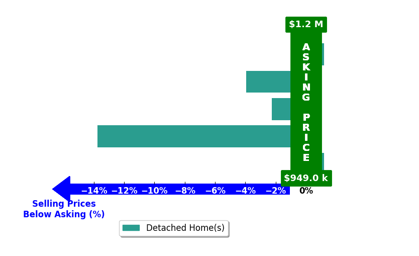 Bar chart comparing asking price vs selling price for Hare and Associates