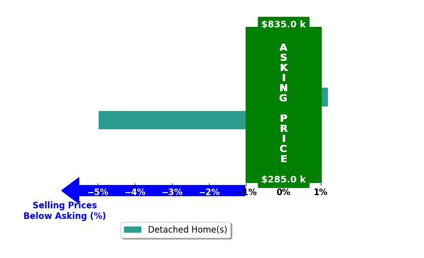 Debbie Eastep Morey's purchased homes closed 2.8% below asking on average, with 0 homes above, 1 below, and 1 at asking price.
