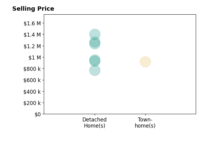 Histogram of home sales price ranges for Davis Bartels