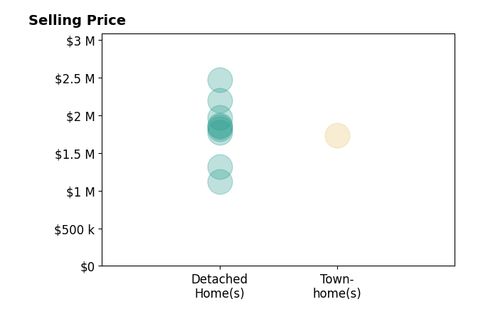 Histogram of home sales price ranges for Mary McQueen