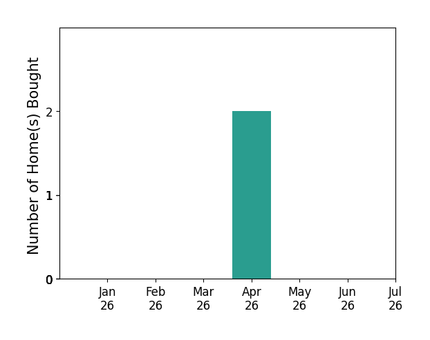 Bar chart of total home sales by Rosemary Allison over the past 12 months