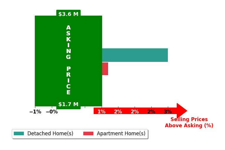 Bar chart comparing asking price vs selling price for Rosemary Allison