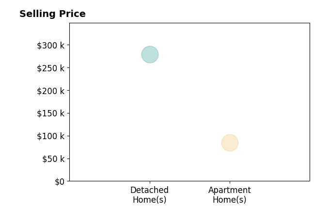 Gloria Hudson's purchased homes include apartment homes at $85K, detached homes at $278K.