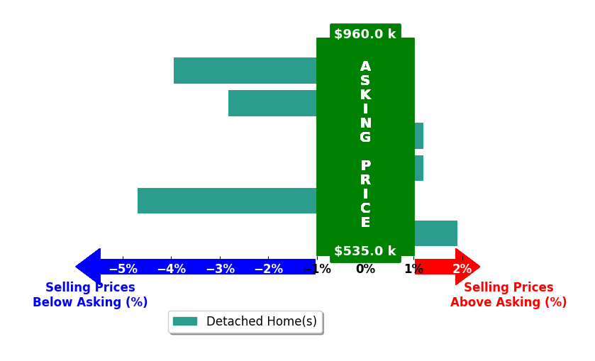 Bar chart comparing asking price vs selling price for Amed Omari
