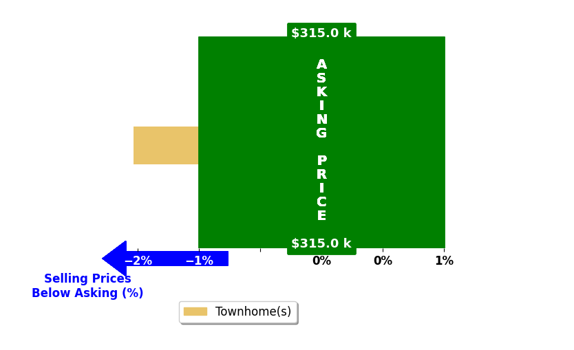 Jessica Hoover's purchased homes closed 1.5% below asking on average, with 0 homes above, 1 below, and 0 at asking price.