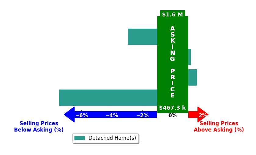 Bar chart comparing asking price vs selling price for Michelle Stornetta