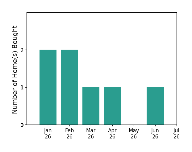 Bar chart of total home sales by Jacqueline Saravia over the past 12 months