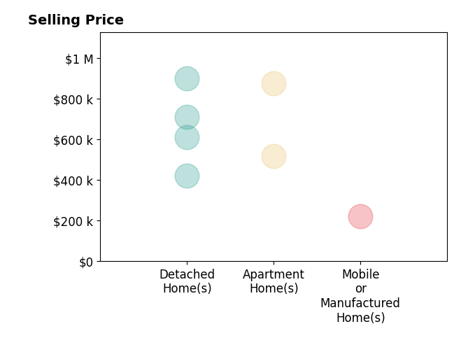 Histogram of home sales price ranges for Jacqueline Saravia