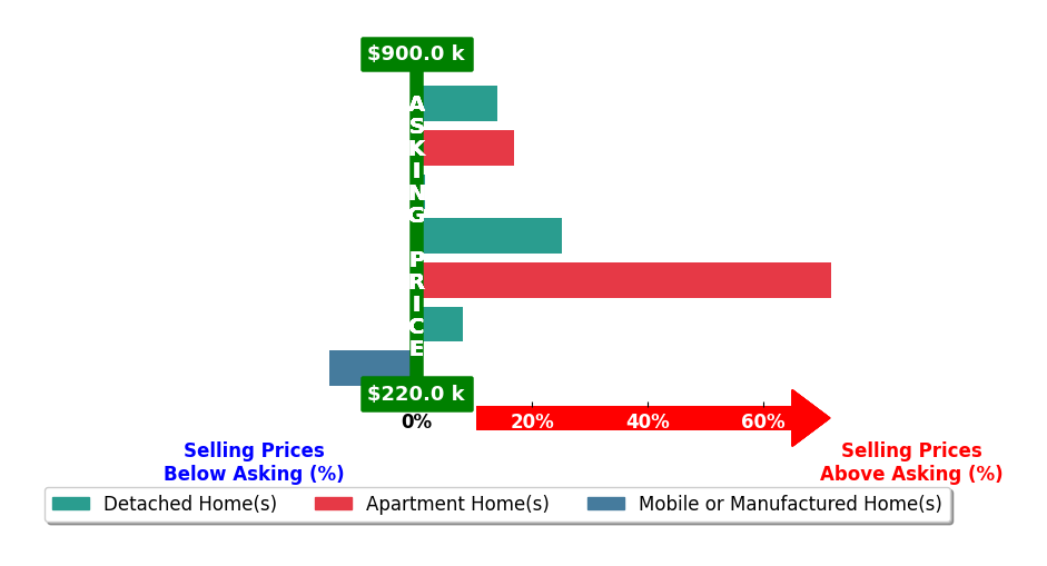 Bar chart comparing asking price vs selling price for Jacqueline Saravia