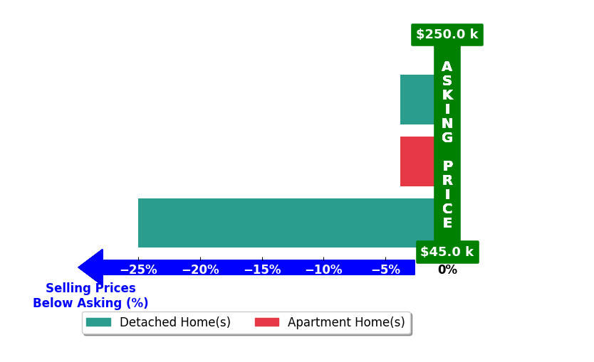 Gerald Tipton's purchased homes closed 10.9% below asking on average, with 0 homes above, 3 below, and 0 at asking price.