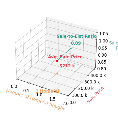 Chart showing sale-to-list price ratio for Alice Richardson
