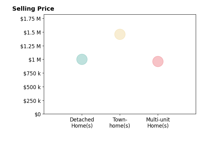 Histogram of home sales price ranges for Waseem Rabih