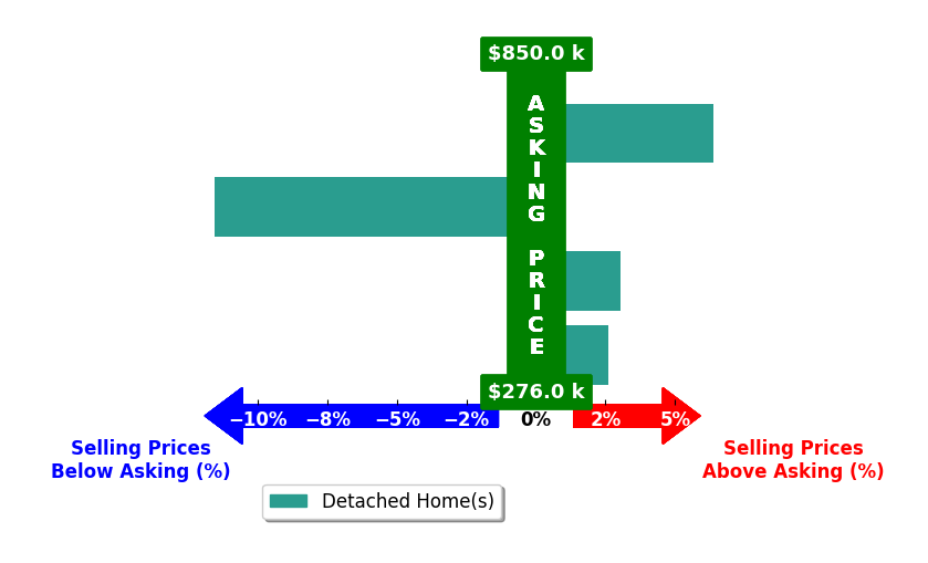 Bar chart comparing asking price vs selling price for Joe Clanton