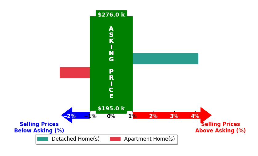 Mary Jo Ugolini's purchased homes closed 0.8% above asking on average, with 1 homes above, 1 below, and 0 at asking price.