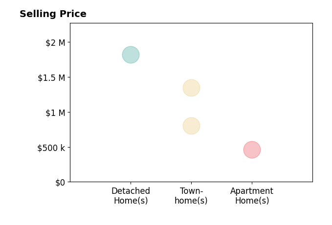 Histogram of home sales price ranges for Lilli Rath