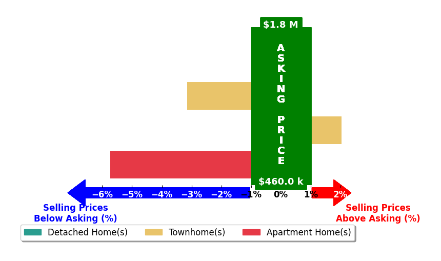 Bar chart comparing asking price vs selling price for Lilli Rath