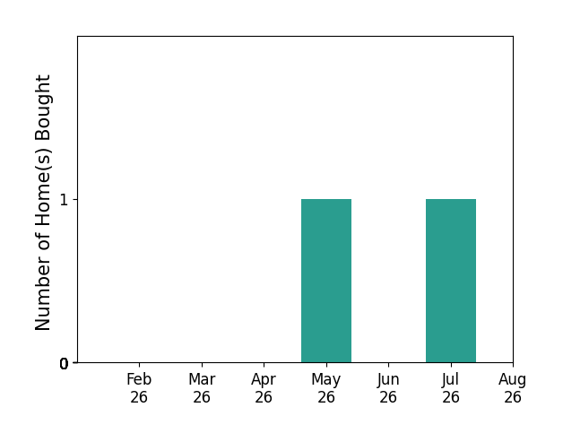 Bar chart of total home sales by Skye Glover over the past 12 months