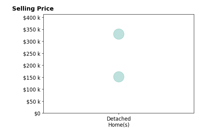 Histogram of home sales price ranges for Skye Glover