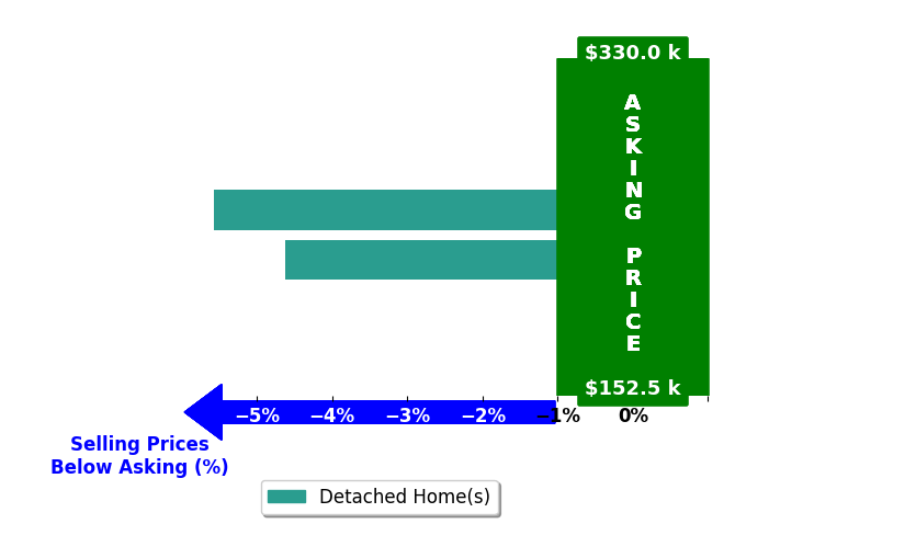 Bar chart comparing asking price vs selling price for Skye Glover