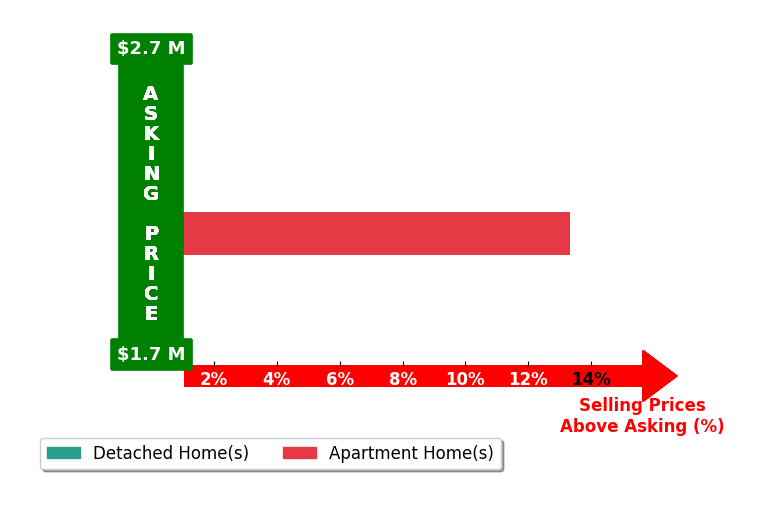 Bar chart comparing asking price vs selling price for Elly Park