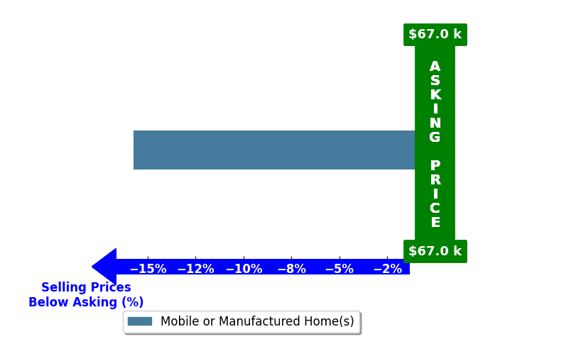 Bar chart comparing asking price vs selling price for Robert Cassell