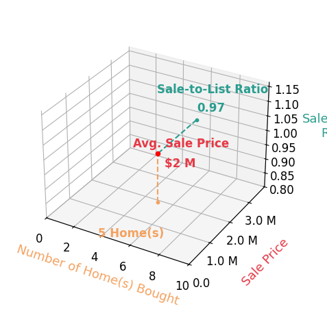 Chart showing sale-to-list price ratio for Steven Cairncross