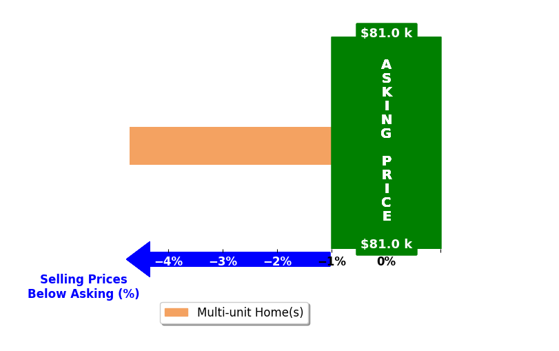 Rachel Liguore's purchased homes closed 4.7% below asking on average, with 0 homes above, 1 below, and 0 at asking price.