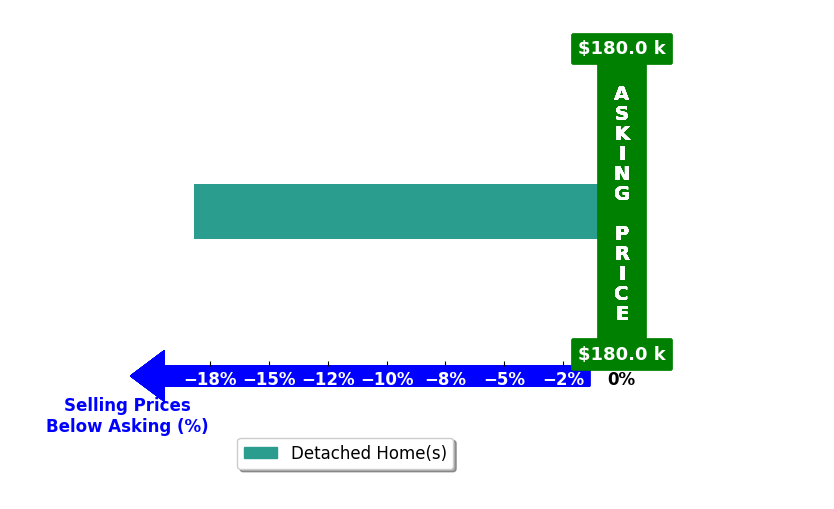 Jennifer Hayes's purchased homes closed 18.2% below asking on average, with 0 homes above, 1 below, and 0 at asking price.
