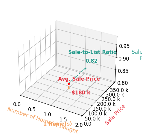 Jennifer Hayes helped buy 1 homes with an average sale price of $180K and an average sale-to-list ratio of 81.8%.
