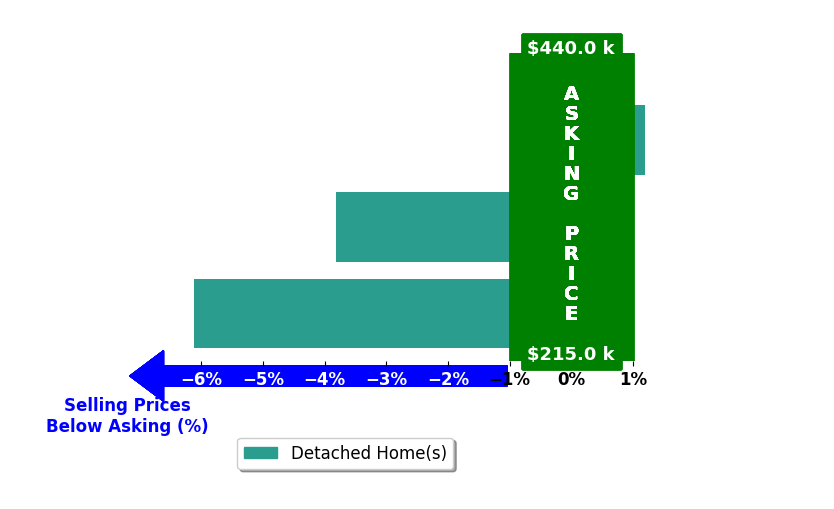 Jeff Ross's purchased homes closed 3.3% below asking on average, with 0 homes above, 2 below, and 1 at asking price.