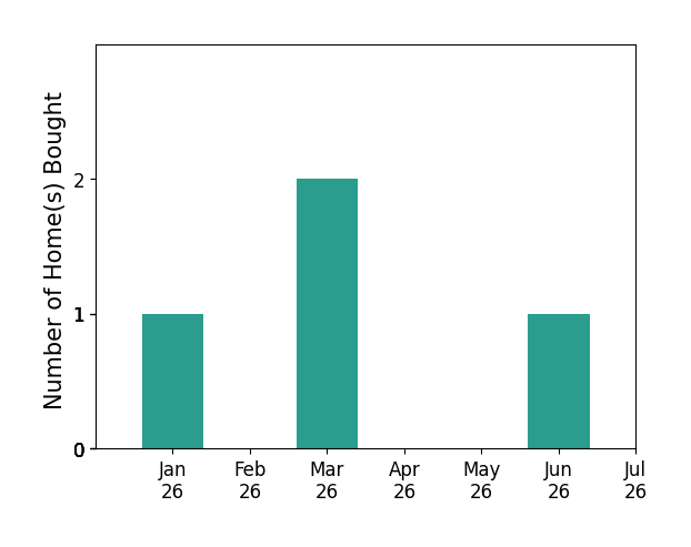 Bar chart of total home sales by Rick Capps over the past 12 months