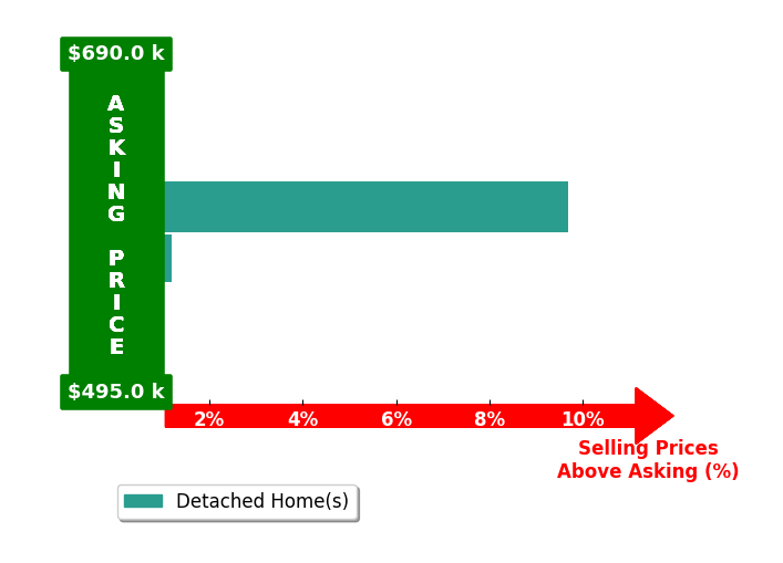 Bar chart comparing asking price vs selling price for Buddha Lama
