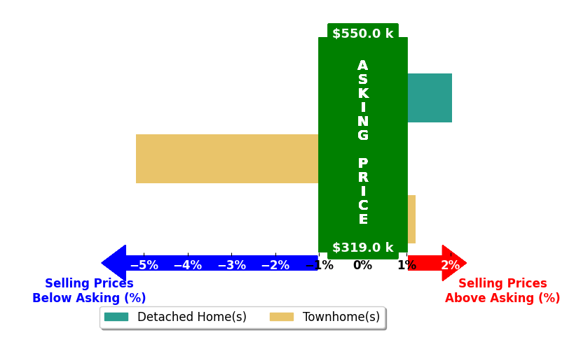 Bar chart comparing asking price vs selling price for Mona Zumut