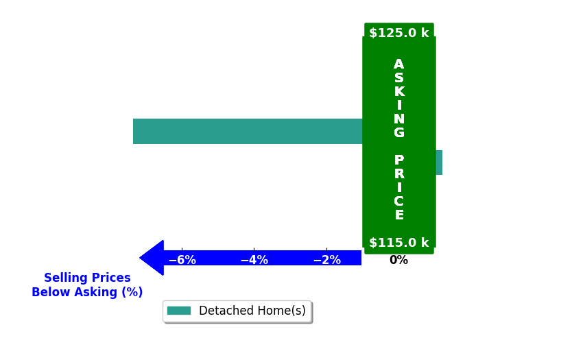 Jennifer Gibson's purchased homes closed 3.7% below asking on average, with 0 homes above, 1 below, and 1 at asking price.