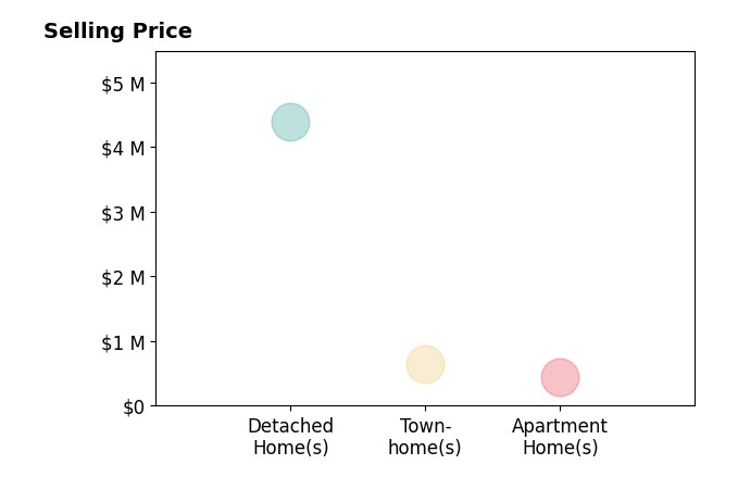 Histogram of home sales price ranges for Grace Bishop