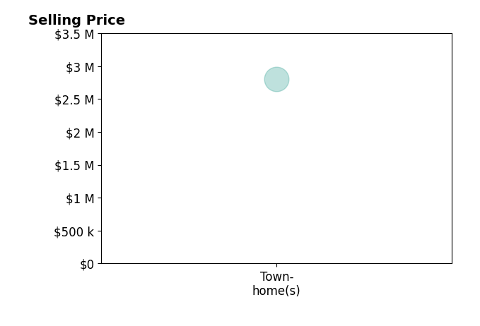 Histogram of home sales price ranges for Lauren Scott