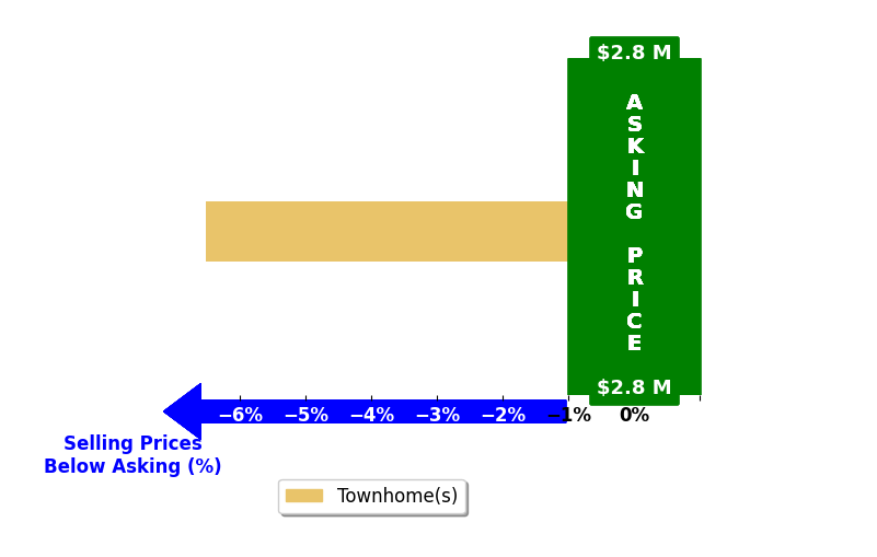 Bar chart comparing asking price vs selling price for Lauren Scott