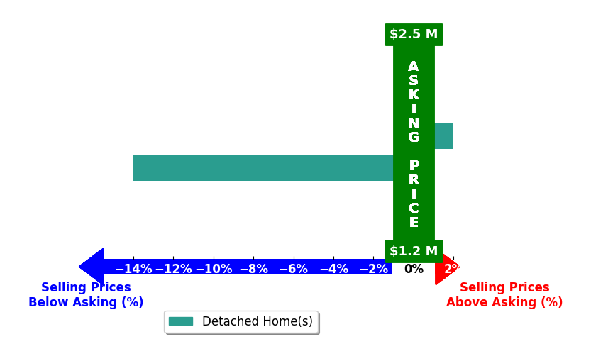 Bar chart comparing asking price vs selling price for Luther Tsinoglou